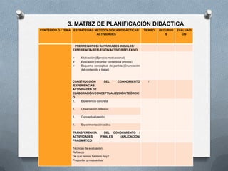 3. MATRIZ DE PLANIFICACIÓN DIDÁCTICA
CONTENIDO O / TEMA ESTRATEGIAS METODOLOGICAS/DIDÁCTICAS/
ACTIVIDADES
TIEMPO RECURSO
S
EVALUACI
ÓN
PRERREQUITOS / ACTIVIDADES INCIALES/
EXPERIENCIA/REFLESIÓN/ACTIVO/REFLEXIVO
 Motivación (Ejercicio motivacional)
 Evocación (recordar contenidos previos)
 Esquema conceptual de partida (Enunciación
del contenido a tratar)
CONSTRUCCIÓN DEL CONOCIMIENTO
/EXPERIENCIAS
ACTIVIDADES DE
ELABORACIÓN/CONCEPTUALIZZCIÓN/TEÓRCIC
O
/
1. Experiencia concreta
1. Observación reflexiva
1. Conceptualización
1. Experimentación activa
TRANSFERENCIA DEL CONOCIMIENTO /
ACTIIVIDADES FINALES /APLICACIÓN/
PRAGMÁTICO
Técnicas de evaluación.
Refuerzo
De qué hemos hablado hoy?
Preguntas y respuestas
 