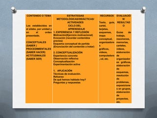 CONTENIDO O TEMA
Los establecidos en
el silabo, por unidad y
en el orden
presentado.
CONCEPTUALES
(SABER )
PROCEDIMIENTALES
(SABER HACER)
ACTITUDINALES
(SABER SER)
ESTRATEGIAS
METODOLÓGICAS/DIDÁCTICAS/
ACTIVIDADES
CICLO DEL
APRENDIZAJE
1. EXPERIENCIA Y REFLEXIÓN
Motivación(Ejercicio motivacional)
Evocación (recordar contenidos
previos)
Esquema conceptual de partida
(Enunciación del contenido a tratar)
2. CONCEPTUALIZACIÓN
Experiencia concreta
Observación reflexiva
Conceptualización
Experimentación activa
1. APLICACIÓN
Técnicas de evaluación.
Refuerzo
De qué hemos hablado hoy?
Preguntas y respuestas
RECURSOS
Texto, guía,
cartel,
tarjetas,
esquemas,
mapa
conceptual,
organizadore
s
gráficos,
videos,
computadora
, cd, etc.
EVALUACIÓ
N/
RESULTAD
O
Guías de
trabajo,
resúmenes,
memorias,
carteles,
videos,
elaboración
de
organizador
es gráficos,
elaboración
de
esquemas,
resolución
de
problemas,
exposicione
s en grupos,
elaboración
de
proyectos,
etc.
 