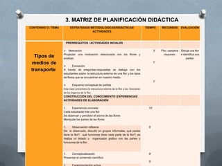 3. MATRIZ DE PLANIFICACIÓN DIDÁCTICA
CONTENIDO O / TEMA ESTRATEGIAS METODOLOGICAS/DIDÁCTICAS/
ACTIVIDADES
TIEMPO RECURSOS EVALUACIÓN
Tipos de
medios de
transporte
PRERREQUITOS / ACTIVIDADES INCIALES
 Motivación
Proyectar una motivación relacionada con las flores y
analizar.
 Evocación
A través de preguntas-respuestas se dialoga con los
estudiantes sobre: la estructura externa de una flor y los tipos
de flores que se encuentran en nuestro medio.
 Esquema conceptual de partida
Esta clase presentará la estructura interna de la flor y las funciones
de los órganos de la flor.
3’
5’
2’
Flor, cartulina
crayones
Dibuja una flor
e identifica sus
partes
CONSTRUCCIÓN DEL CONOCIMIENTO /EXPERIENCIAS
ACTIVIDADES DE ELABORACIÓN
1. Experiencia concreta:
Cada estudiante trae una flor
Se observan y perciben el aroma de las flores
Manipular las partes de las flores
10’
9’
9’
9’
1. Observación reflexiva
De lo observado, discutiir en grupos informales, qué partes
tiene la flor?; qué funciones tiene cada parte de la flor?; se
realiza un listado u organizador gráfico con las partes y
funciones de la flor.
1. Conceptualización
Presentar el contenido científico
 