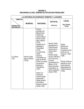 SESIÓN 5
             “DESARROLLO DEL DISEÑO DE SITUACION PROBLEMA”

               LA HISTORIA EN DIVERSOS TIEMPOS Y LUGARES
      ÁMBITOS
                                                        ESTATAL                 LOCAL
                   MUNDIAL          NACIONAL
                                                                              San Andrés
MOMENTOS                                                  Veracruz
                                                                                Tuxtla
HISTÓRICOS
                                   Periodo
                                   posclásico de
                                   Mesoamérica.
                                   Poderío del
                                   imperio Mexica.
                                   Hernán Cortés
                                   llega a México
                                   (1519)
                                                      Hernán Cortés
                                   Llegada de los                           Azteca
                                                      desembarca en
                                   españoles a                              Moctezuma
                                                      Chalchihuecan,
                                   Tenochtitlan                             Ilhuicamina
                                                      siendo este un
                                   (1519)                                   conquista la zona
                                                      viernes santo
                                   La noche triste                          centro-sur de
                                                      (1519)
                                   (1520)                                   Veracruz. (1440-
                                                      Hernán Cortés
                                   Caída de                                 1469)
La Colonia       Hernán Cortés                        fundó la Villa Rica
                                   Tenochtitlán por
1521             llega a América                      de la Vera Crux,
                                   parte de Hernán
                 (1519))                              el primer
                                   Cortes con ayuda                         Hernán Cortés se
                                                      ayuntamiento de
                                   de guerreros                             adjudicó la zona
                                                      México (1519)
                                   totonacos y                              como parte del
                                                      Muere ahorcado
                                   Tlaxcaltecas.                            Marquesado del
                                                      Cuauhtémoc, el
                                   (1521)                                   Valle de Oaxaca.
                                                      último emperador
                                                                            (1529)
                                                      azteca (1525)
                                   Carlos V el
                                   emperador
                                   nombra capitán
                                   gobernador y
                                   capitán general
                                   de la Nueva
                                   España a Hernán
                                   Cortés (1522)
 