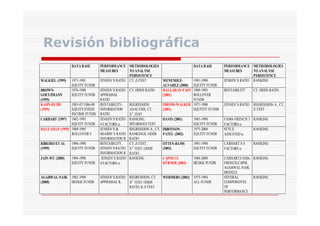 Revisión bibliográfica
DATA BASE

MALKIEL (1995)
BROWNGOETZMANN
(1995)
KAHN-RUDD
(1995)

1971-1991
EQUITY FUNDS
Q
1976-1988
EQUITY FUNDS

1983-87/1986-90
EQUITY/FIXED
INCOME FUNDS
CARHART (1997) 1962-1993
EQUITY FUNDS
HALLAHAN (1999) 1989-1995
ROLLOVER F.
RIBEIRO ET AL
(1999)

1994-1998
EQUITY FUNDS

JAIN-WU (2000)

1994-1996
EQUITY FUNDS
Q

AGARWAL-NAIK
(2000)

1982-1998
HEDGE FUNDS

PERFORMANCE METHODOLOGIES
MEASURES
TO ANALYSE
PERSISTENCE
JENSEN´S RATIO CT, Z-TEST
MENENDEZ(
)
ALVAREZ (2000)
JENSEN´S RATIO CT, ODDS RATIO
HALLAHAN-FAFF
APPRAISAL
(2001)
RATIO
RENTABILITYREGRESSION
DROMS-WALKER
INFORMATION
ANALYSIS, CT,
(2001)
2
RATIO
Χ ΤΕST
JENSEN´S RATIO RANKING,
DAVIS (2001)
SPEARMAN TEST
4 FACTORS α
JENSEN´S &
REGRESSION A., CT, IBBOTSONSHARPE´S RATIO RANKINGS, ODDS
PATEL (2002)
INFORMATION R RATIO
RENTABILITY,
CT, Z-TEST,
OTTEN-BAMS
JENSEN´S RATIO, Χ2 ΤΕST, ODDS
(2002)
INFORMATION R RATIO
JENSEN´S RATIO RANKING
CAPOCCIÜ N ( 003)
HÜBNER (2003)
4 FACTORS α

JENSEN´S RATIO REGRESSION, CT,
APPRAISAL R.
Χ2 ΤΕST, ODDS
RATIO, K-S TEST

DATA BASE

1991-1998
Q
EQUITY FUNDS
1989-1995
ROLLOVER
FUNDS
1971-1990
EQUTITY FUNDS

PERFORMANCE METHODOLOGIES
MEASURES
TO ANALYSE
PERSISTENCE
JENSEN´S RATIO RANKING
RENTABILITY

CT, ODDS RATIO

JENSEN´S RATIO REGRESSION A., CT,
Z-TEST

1965-1998
EQUITY FUNDS
1975-2000
EQUITY FUNDS

FAMA-FRENCH 3 RANKING
FACTORS α
STYLE
RANKING
ADJUSTED α

1991-1998
EQUITY FUNDS

CARHART´S 4
FACTORS α

1984-2000
HEDGE FUNDS

CARHART,FAMA- RANKING
FRENCH,CAPM,,
,
AGARWAL-NAIK
MODELS
SEVERAL
RANKING
COMPONENTS
OF
PERFORMANCE
O A C

WERMERS (2003) 1975-1994
ALL FUNDS

RANKING

 
