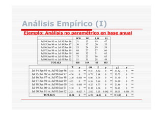 Análisis Empírico (I)
Ejemplo: Análisis no paramétrico en base anual
j
l
áli i
é i
b
l
WW
51
56
53
68
66
73
51
418

Jul 94/Jun 95 vs. Jul 95/Jun 96
Jul 95/Jun 96 vs. Jul 96/Jun 97
vs
Jul 96/Jun 97 vs. Jul 97/Jun 98
Jul 97/Jun 98 vs. Jul 98/Jun 99
Jul 98/Jun 99 vs. Jul 99/Jun 00
Jul 99/Jun 00 vs. Jul 00/Jun 01
Jul 00/Jun 01 vs. Jul 01/Jun 02
TOTALS

Z
Jul 94/Jun 95 vs. Jul 95/Jun 96 4 43
vs
4.43
Jul 95/Jun 96 vs. Jul 96/Jun 97 4.56
Jul 96/Jun 97 vs. Jul 97/Jun 98 3.30
Jul 97/Jun 98 vs. Jul 98/Jun 99 4.21
Jul 98/J
J l 98/Jun 99 vs. J l 99/J 00 3.43
Jul 99/Jun
Jul 99/Jun 00 vs. Jul 00/Jun 01 5.10
Jul 00/Jun 01 vs. Jul 01/Jun 02 2.21
TOTALS
10.28

p
0
0
0.001
0
0.001
0
0.027
0

WL
15
17
24
27
32
23
31
169
**
**
**
**
**
**
*
**

LW
19
20
19
27
31
16
28
160

LL
47
53
59
66
65
65
48
403

OR
Z
p
χ2
8.41 5.32
8 41 5 32
0
** 31 52
31.52
8.73 5.68
0
** 35.75
6.86 5.34
0
** 31.50
6.16 5.64
0
** 34.09
4.32 4.77
0
** 23.86
12.89 6.96
0
** 56.65
2.82 3.15 0.002 ** 10.35
6.23 14.01
0
** 211.02

p
0
0
0
0
0
0
0.001
0

**
**
**
**
**
**
**
**

 
