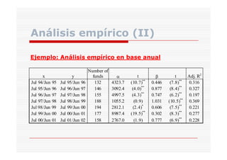 Análisis empírico (II)
Ejemplo: Análisis empírico en base anual

x
Jul 94/Jun 95
Jul 95/Jun 96
Jul 96/Jun 97
Jul 97/Jun 98
Jul 98/Jun 99
Jul 99/Jun 00
Jul 00/Jun 01

Jul
Jul
Jul
Jul
Jul
Jul
Jul

y
95/Jun
96/Jun
97/Jun
98/Jun
99/Jun
00/Jun
01/Jun

96
97
98
99
00
01
02

Number of
funds
132
146
155
188
194
177
158

α
4323.7
3092.4
4997.5
1055.2
2812.1
8987.4
2767.0

t
(10.7)**
(4.0)**
(4.3)**
(0.9)
(2.4)*
(19.5)**
(1.9)

β
0.446
0.877
0.747
1.031
0.606
0.302
0.777

t
Adj. R2
(7.8)**
0.316
**
(8.4)
0.327
(6.2)**
0.197
(10.5)** 0.369
(7.5)**
0.221
(8.3)**
0.277
(6.9)**
0.228

 