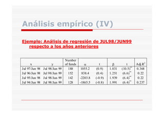 Análisis empírico (IV)
Ejemplo: Análisis de regresión de JUL98/JUN99
respecto a l
los años anteriores
ñ
i

Jul
Jul
Jul
Jul

x
97/Jun
96/Jun
95/Jun
94/Jun

98
98
98
98

y
Jul 98/Jun
Jul 98/Jun
Jul 98/Jun
Jul 98/Jun

99
99
99
99

Number
of funds
188
152
142
128

α
1055.2
838.4
-2203.8
-1865.5

t
(0.9)
(0.4)
(-0.9)
(-0.8)

β
1.031
1.251
1.939
1.991

t
(10.5)**
(6.6)**
(6.4)**
(6.4)**

Adj.R2
0.368
0.22
0.22
0.237

 