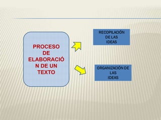 PROCESO
DE
ELABORACIÓ
N DE UN
TEXTO
 