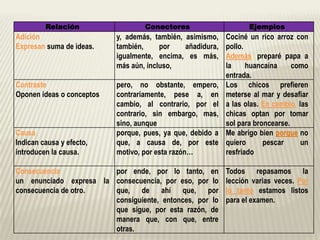 Relación Conectores Ejemplos
Adición
Expresan suma de ideas.
y, además, también, asimismo,
también, por añadidura,
igualmente, encima, es más,
más aún, incluso,
Cociné un rico arroz con
pollo.
Además, preparé papa a
la huancaína como
entrada.
Contraste
Oponen ideas o conceptos
pero, no obstante, empero,
contrariamente, pese a, en
cambio, al contrario, por el
contrario, sin embargo, mas,
sino, aunque
Los chicos prefieren
meterse al mar y desafiar
a las olas. En cambio, las
chicas optan por tomar
sol para broncearse.
Causa
Indican causa y efecto,
introducen la causa.
porque, pues, ya que, debido a
que, a causa de, por este
motivo, por esta razón…
Me abrigo bien porque no
quiero pescar un
resfriado
Consecuencia
un enunciado expresa la
consecuencia de otro.
por ende, por lo tanto, en
consecuencia, por eso, por lo
que, de ahí que, por
consiguiente, entonces, por lo
que sigue, por esta razón, de
manera que, con que, entre
otras.
Todos repasamos la
lección varias veces. Por
lo tanto estamos listos
para el examen.
 