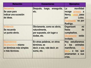 Relación Conectores Ejemplos
Secuencia
Se usan para
indicar una sucesión
de ideas.
Después, luego, enseguida,
etc.
La movilidad
recoge primero a
Henry. Luego, pasa
por Luisa.
Finalmente, va por
Rodrigo.
Evidencia
Se recuerda
un punto obvio.
Obviamente, como es obvio,
naturalmente,
por supuesto, sin lugar a
dudas, etc.
Organizaré mi
fiesta de
cumpleaños.
Obviamente estás
invitado.
Equivalencia
Se anuncia lo mismo
en términos más simples
o más técnicos.
En otras palabras, en otros
términos, es
decir, o sea, vale decir, en
suma, etc.
Hoy estudiaremos
a los animales
mamíferos. Es
decir, a los que
amamantan a sus
crías.
 