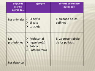 Se puede
escribir
acerca de…
Ejemplo El tema delimitado
puede ser:
Los animales  El delfín
 El gato
 La abeja
El cuidado de los
delfines .
Las
profesiones
 Profesor(a)
 Ingeniero(a)
 Policía
 Enfermero(a)
El valeroso trabajo
de los policías.
Los deportes
 
