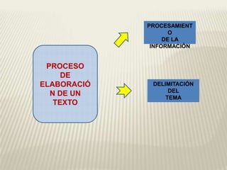 PROCESO
DE
ELABORACIÓ
N DE UN
TEXTO
PROCESAMIENT
O
DE LA
INFORMACIÓN
DELIMITACIÓN
DEL
TEMA
 