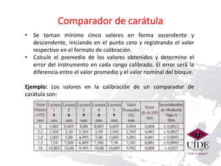 Comparador de carátula 
• Se toman mínimo cinco valores en forma ascendente y 
descendente, iniciando en el punto cero y registrando el valor 
respectivo en el formato de calibración. 
• Calcule el promedio de los valores obtenidos y determine el 
error del instrumento en cada rango calibrado. El error será la 
diferencia entre el valor promedio y el valor nominal del bloque. 
Ejemplo: Los valores en la calibración de un comparador de 
carátula son: 
 