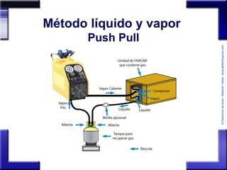 ©Derechosdeautor:GildardoYañezwww.gildardoyanez.tips
Método líquido y vapor
Push Pull
 