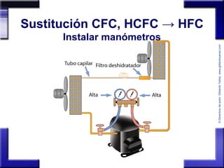 ©Derechosdeautor:GildardoYañezwww.gildardoyanez.tips
Sustitución CFC, HCFC → HFC
Instalar manómetros
 