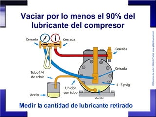 ©Derechosdeautor:GildardoYañezwww.gildardoyanez.tips
Vaciar por lo menos el 90% del
lubricante del compresor
Medir la cantidad de lubricante retirado
 