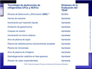 ©Derechosdeautor:GildardoYañezwww.gildardoyanez.tips
TEAP: Panel de Evaluación Técnicas y Económica del Protocolo de Montreal
Tecnología de destrucción de
refrigerantes CFCs y HCFCs
Dictamen de la
Evaluación del
TEAP
Eficacia de Destrucción y Eliminación (EDE)** 99.99%
Hornos de cemento Aprobada
Incineración por inyección líquida Aprobada
Oxidación de gases/humos Aprobada
Craqueo en reactor Aprobada
Incineración en horno rotatorio Aprobada
Arco de plasma de argón Aprobada
Plasma de radiofrecuencia inductivamente acoplado Aprobada
Plasma de microondas Aprobada
Arco de plasma de nitrógeno Aprobada
Deshalogenación catalítica en fase gaseosa Aprobada
Reactor de vapor supercalentado Aprobada
 