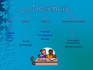  Las aportaciones del cognitivismo. (JP)El Constructivismo y las redes de conexión del conocimientoConsiderando que ningún dato aislado tiene significado por si solo y que únicamente puede ser comprendido al estar relacionado con otros elementos, es necesario la creación de verdaderas redes de conexión entre fragmentos de contenidos, conceptos, fórmulas, principios y proposiciones. Única forma para que el estudiante piense, relacione, haga analogía y aplique el conocimiento adquirido. 
