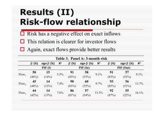 Results (II)
Risk-flow relationship
 Risk h a negative effect on exact i l
i k has
i
inflows
 This relation is clearer for investor flows
 Again, exact flows provide better results
Table 3 Panel A: 3 month risk
3.
3-month
‐ (%)

Flow1
Flow2
Flow3

sign ‐ (%)
PIF (I)

50

15

(46%)

(14%)

45

14

(44%)

(13%)

44

14

(42%)

(13%)

R2

5.5%
7.4%
7.6%

‐ (%)

sign ‐ (%)
PIF (In)

91

58

(83%)

(53%)

90

60

(83%)

(55%)

86

57

(81%)

(54%)

R2

9.1%
9.7%
13.3%

‐ (%)

sign ‐ (%)
PIF (Out)

91

57

(83%)

(52%)

93

56

(85%)

(51%)

92

55

(87%)

(52%)

R2

9.1%
13.7%
16.1%

 