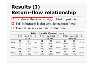 Results (I)
Return-flow relationship
 Investment flows are strongly related to past return
l
l
l d
 This influence is higher considering exact flows
 This relation is clearer for investor flows
Table 2 Panel B: 12-month ret rn
2.
12 month return
+ (%)

Flow1
Flow2
Flow3

sign + (%)
PIF (I)

58

16

(63%)

(17%)

53

17

(58%)

(19%)

48

16

(52%)

(18%)

R2

5.3%
6.3%
7.0%

+ (%)

sign + (%)
PIF (In)

82

58

(89%)

(63%)

79

58

(87%)

(64%)

78

57

(86%)

(63%)

R2

18.9%
21.3%
22.1%

+ (%)

sign + (%)
PIF (Out)

82

51

(89%)

(55%)

81

51

(89%)

(56%)

80

51

(88%)

(56%)

R2

13.7%
17.6%
20.1%

 