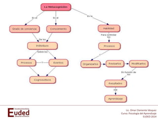 Lic. Omar Clemente Vásquez
Curso: Psicología del Aprendizaje
EUDED 2014
 