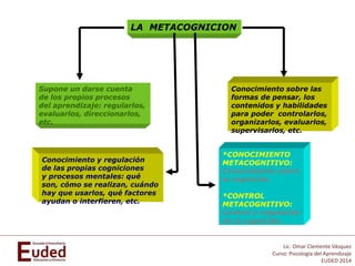 Lic. Omar Clemente Vásquez
Curso: Psicología del Aprendizaje
EUDED 2014
LA METACOGNICION
Supone un darse cuenta
de los propios procesos
del aprendizaje: regularlos,
evaluarlos, direccionarlos,
etc.
Conocimiento y regulación
de las propias cogniciones
y procesos mentales: qué
son, cómo se realizan, cuándo
hay que usarlos, qué factores
ayudan o interfieren, etc.
*CONOCIMIENTO
METACOGNITIVO:
Conocimiento sobre
la cognición.
*CONTROL
METACOGNITIVO:
Control y regulación
de la cognición.
Conocimiento sobre las
formas de pensar, los
contenidos y habilidades
para poder controlarlos,
organizarlos, evaluarlos,
supervisarlos, etc.
 