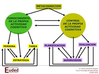 Lic. Omar Clemente Vásquez
Curso: Psicología del Aprendizaje
EUDED 2014
METACOGNICION
CONOCIMIENTO
DE LA PROPIA
ACTIVIDAD
COGNITIVA
CONTROL
DE LA PROPIA
ACTIVIDAD
COGNITIVA
PERSONA TAREA
ESTRATEGIA
PLANIFICACION EVALUACION
SUPERVISION
 