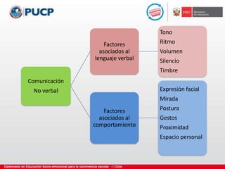 Comunicación
No verbal
Factores
asociados al
lenguaje verbal
Tono
Ritmo
Volumen
Silencio
Timbre
Factores
asociados al
comportamiento
Expresión facial
Mirada
Postura
Gestos
Proximidad
Espacio personal
 
