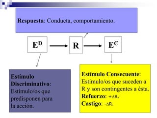 Respuesta: Conducta, comportamiento.

ED

Estímulo
Discriminativo:
Estímulo/os que
predisponen para
la acción.

R

EC

Estímulo Consecuente:
Estímulo/os que suceden a
R y son contingentes a ésta.
Refuerzo: +DR.
Castigo: -DR.

 