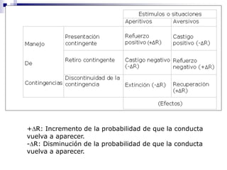 +DR: Incremento de la probabilidad de que la conducta
vuelva a aparecer.
-DR: Disminución de la probabilidad de que la conducta
vuelva a aparecer.

 