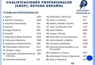 13
 FAMILIAS PROFESIONALES
1. Agraria AGA
2. Marítimo–Pesquera MAP
3. Industrias Alimentarias INA
4. Química QUI
5. Imagen Personal IMP
6. Sanidad SAN
7. Seguridad y Medio Ambiente SEA
8. Fabricación Mecánica FME
9. Instalación y Mantenimiento IMA
10. Electricidad y Electrónica ELE
11. Energía y Agua ENA
12. Transporte y Mantenimiento de
Vehículos
TMV
13. Industrias Extractivas IEX
14. Edificación y Obra Civil EOC
15. Vidrio y Cerámica VIC
16. Madera, Mueble y Corcho MAM
17. Textil, Confección y Piel TCP
18. Artes Gráficas ARG
19. Imagen y Sonido IMS
20. Informática y Comunicaciones IFC
21. Administración y Gestión ADG
22. Comercio y Marketing COM
23. Servicios Socioculturales y a la
Comunidad
SSC
24. Hostelería y Turismo HOT
25. Actividades Físicas y Deportivas AFD
26. Artes y Artesanías ART
CUALIFICACIONES PROFESIONALES
(CNCP). ESTADO ESPAÑOL
EDUCACIÓN Y
FORMACIÓN UE
 