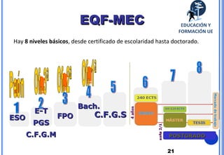 21
EQF-MECEQF-MEC
Hay 8 niveles básicos, desde certificado de escolaridad hasta doctorado.
POSTGRADOPOSTGRADO
ESOESO
1/2años1/2años
E-TE-T
PGSPGS
C.F.G.MC.F.G.M
FPOFPO
Bach.Bach.
C.F.G.SC.F.G.S
EDUCACIÓN Y
FORMACIÓN UE
 
