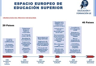 23
27 PAÍSES29 Países
46 Países
ESPACIO EUROPEO DE
EDUCACIÓN SUPERIOR
EDUCACIÓN Y
FORMACIÓN UE
 
