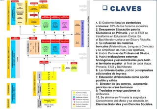 8
1. El Gobierno fijará los contenidos
comunes: 65% de los horarios escolares
2. Desaparece Educación para la
Ciudadanía en Primaria, y en la ESO se
transforma en Educación Cívica. En
el Bachillerato vuelve a ser Ética y Filosofía.
3. Se refuerzan las materias
troncales (Matemáticas, Lenguas y Ciencias)
y se simplifican las vías y las optativas.
4. Habrá Formación Profesional Básica.
5. Habrá evaluaciones externas
homogéneas y estandarizadas para todo
el territorio español al final de cada etapa:
Primaria, ESO y Bachillerato
6. Las Universidades, podrán ponerpruebas
adicionales de ingreso.
7. Educación diferenciada como opción
posible y válida.
8.- Director de los centros, autonomía
para los recursos humanos
9. Traslados y reagrupaciones de
profesores
10. Se elimina en Primaria la asignatura
Conocimiento del Medio y se desdobla en
Ciencias Naturales y en Ciencias Sociales.
 CLAVES
 