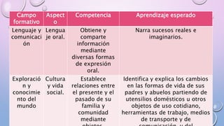 Campo
formativo
Aspect
o
Competencia Aprendizaje esperado
Lenguaje y
comunicaci
ón
Lengua
je oral.
Obtiene y
comparte
información
mediante
diversas formas
de expresión
oral.
Narra sucesos reales e
imaginarios.
Exploració
n y
conocimie
nto del
mundo
Cultura
y vida
social.
Establece
relaciones entre
el presente y el
pasado de su
familia y
comunidad
mediante
Identifica y explica los cambios
en las formas de vida de sus
padres y abuelos partiendo de
utensilios domésticos u otros
objetos de uso cotidiano,
herramientas de trabajo, medios
de transporte y de
 