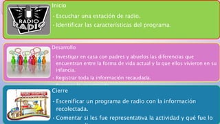 Inicio
•Escuchar una estación de radio.
•Identificar las características del programa.
Desarrollo
• Investigar en casa con padres y abuelos las diferencias que
encuentran entre la forma de vida actual y la que ellos vivieron en su
infancia.
• Registrar toda la información recaudada.
• Exponer lo investigado.
• Elaborar reportajes de acuerdo a lo que se investigó para emplearlo
al representar un programa radiofónico.
Cierre
•Escenificar un programa de radio con la información
recolectada.
•Comentar si les fue representativa la actividad y qué fue lo
 