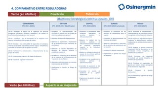 4. COMPARATIVO ENTRE REGULADORAS
Objetivos Estratégicos Institucionales- OEI
OSINERGMIN
(PEI 2021-2025)
OSITRAN
(PEI 2019-...