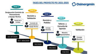 FASES DEL PROYECTO PEI 2021-2025
Designación Comisión de
Planeamiento
y Equipo Técnico
Validación
Talleres y
Consulta de
O...