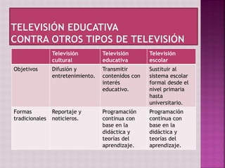 Televisión
cultural
Televisión
educativa
Televisión
escolar
Objetivos Difusión y
entretenimiento.
Transmitir
contenidos con
interés
educativo.
Sustituir al
sistema escolar
formal desde el
nivel primaria
hasta
universitario.
Formas
tradicionales
Reportaje y
noticieros.
Programación
continua con
base en la
didáctica y
teorías del
aprendizaje.
Programación
continua con
base en la
didáctica y
teorías del
aprendizaje.
 