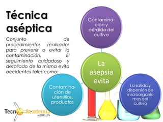 TécnicaTécnica
asépticaaséptica
Conjunto de
procedimientos realizados
para prevenir o evitar la
contaminación. El
seguimiento cuidadoso y
detallado de la misma evita
accidentes tales como:
 