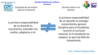 La primera responsabilidad
de un docente es
escucharme, entender mis
sueños, adaptarse a mi.
La primera responsabilidad
de un docente es entregar
conocimiento, generar
disciplina para el estudiante,
recorrer el currículo
nacional. Si el estudiante no
coopera, es que hay falta de
compromiso.
Estudiante de secundaria
sobre el rol docente
Docente sobre el rol
docente
Ejemplo hipotético de confianza
relacional
Prof. J. Charles Yacupaico Villena.
 