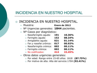 INCIDENCIA EN NUESTRO HOSPITAL

   INCIDENCIA EN NUESTRO HOSPITAL.
       Muestra:                Enero de 2012
       ...
