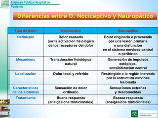 Empresa Pública Hospital de
Poniente
Diferencias entre D. Nociceptivo y Neuropático
Tipo de dolor Nociceptivo Neuropático
Definición Dolor causado
por la activación fisiológica
de los receptores del dolor
Dolor originado o provocado
por una lesión primaria
o una disfunción
en el sistema nervioso central
o periférico
Mecanismo Transducción fisiológica
natural
Generación de impulsos
ectópicos,
sensibilización central
Localización Dolor local y referido Restringido a la región inervada
por la estructura nerviosa
lesionada
Características
de los síntomas
Sensación de dolor
ordinario
Sensaciones extrañas
y desconocidas
Tratamiento Buena respuesta
(analgésicos tradicionales)
Escasa respuesta
(analgésicos tradicionales)
 