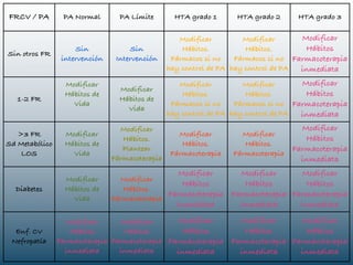 FRCV / PA        PA Normal        PA Límite        HTA grado 1      HTA grado 2    HTA grado 3

                                                    Modificar         Modificar      Modificar
                     Sin             Sin             Hábitos.          Hábitos.       Hábitos
Sin otros FR
                 intervención    Intervención     Fármacos si no    Fármacos si no Farmacoterapia
                                                 hay control de PA hay control de PA inmediata
                  Modificar                         Modificar         Modificar      Modificar
                                  Modificar
                  Hábitos de                         Hábitos.          Hábitos.       Hábitos
   1-2 FR                         Hábitos de
                    Vida                          Fármacos si no    Fármacos si no Farmacoterapia
                                    Vida
                                                 hay control de PA hay control de PA inmediata
                                  Modificar                                         Modificar
   >3 FR          Modificar                         Modificar        Modificar
                                   Hábitos.                                          Hábitos
Sd Metabólico     Hábitos de                         Hábitos.         Hábitos.
                                   Plantear                                       Farmacoterapia
    LOS             Vida                          Fármacoterapia   Fármacoterapia
                                Fármacoterapia                                      inmediata
                                                 Modificar      Modificar      Modificar
                  Modificar       Modificar
                                                  Hábitos        Hábitos        Hábitos
  Diabetes        Hábitos de       Hábitos.
                                               Farmacoterapia Farmacoterapia Farmacoterapia
                    Vida        Fármacoterapia
                                                 inmediata      inmediata      inmediata

                  Modificar      Modificar      Modificar            Modificar      Modificar
  Enf. CV          Hábitos        Hábitos        Hábitos              Hábitos        Hábitos
 Nefropatía     Farmacoterapia Farmacoterapia Farmacoterapia       Farmacoterapia Farmacoterapia
                  inmediata      inmediata      inmediata            inmediata      inmediata
 