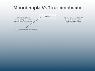Monoterapia Vs Tto. combinado
                                  Elección
    Elevación leve de PA                     Elevación pronunciada de TA
 Riesgo CV bajo/moderado                       Riesgo CV alto/muy alto
Objetivo de PA convencional                     Objetivo de PA más baja




     Monoterapia en dosis bajas
 