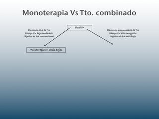 Monoterapia Vs Tto. combinado
                                  Elección
    Elevación leve de PA                     Elevación pronunciada de TA
 Riesgo CV bajo/moderado                       Riesgo CV alto/muy alto
Objetivo de PA convencional                     Objetivo de PA más baja




     Monoterapia en dosis bajas
 