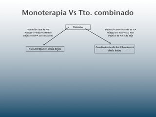 Monoterapia Vs Tto. combinado
                                  Elección
    Elevación leve de PA                            Elevación pronunciada de TA
 Riesgo CV bajo/moderado                              Riesgo CV alto/muy alto
Objetivo de PA convencional                            Objetivo de PA más baja



                                             Combinación de dos Fármacos a
     Monoterapia en dosis bajas
                                                      dosis bajas
 