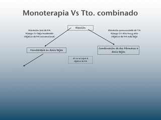 Monoterapia Vs Tto. combinado
                                    Elección
    Elevación leve de PA                                     Elevación pronunciada de TA
 Riesgo CV bajo/moderado                                       Riesgo CV alto/muy alto
Objetivo de PA convencional                                     Objetivo de PA más baja



                                                      Combinación de dos Fármacos a
     Monoterapia en dosis bajas
                                                               dosis bajas

                                  Si no se logra el
                                   objetivo de PA
 