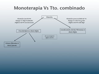 Monoterapia Vs Tto. combinado
                                              Elección
              Elevación leve de PA                                     Elevación pronunciada de TA
           Riesgo CV bajo/moderado                                       Riesgo CV alto/muy alto
          Objetivo de PA convencional                                     Objetivo de PA más baja



                                                                Combinación de dos Fármacos a
               Monoterapia en dosis bajas
                                                                         dosis bajas

                                            Si no se logra el
                                             objetivo de PA



Mismo fármaco a
  dosis plenas
 