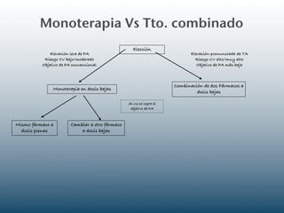 Monoterapia Vs Tto. combinado
                                                   Elección
              Elevación leve de PA                                          Elevación pronunciada de TA
           Riesgo CV bajo/moderado                                            Riesgo CV alto/muy alto
          Objetivo de PA convencional                                          Objetivo de PA más baja



                                                                     Combinación de dos Fármacos a
               Monoterapia en dosis bajas
                                                                              dosis bajas

                                                 Si no se logra el
                                                  objetivo de PA



Mismo fármaco a         Cambiar a otro fármaco
  dosis plenas              a dosis bajas
 