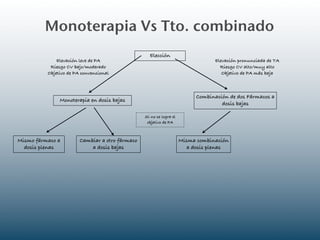 Monoterapia Vs Tto. combinado
                                                   Elección
              Elevación leve de PA                                               Elevación pronunciada de TA
           Riesgo CV bajo/moderado                                                 Riesgo CV alto/muy alto
          Objetivo de PA convencional                                               Objetivo de PA más baja



                                                                          Combinación de dos Fármacos a
               Monoterapia en dosis bajas
                                                                                   dosis bajas

                                                 Si no se logra el
                                                  objetivo de PA



Mismo fármaco a         Cambiar a otro fármaco                       Misma combinación
  dosis plenas              a dosis bajas                               a dosis plenas
 