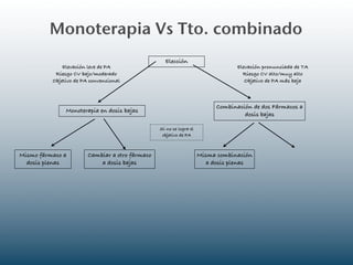 Monoterapia Vs Tto. combinado
                                                   Elección
              Elevación leve de PA                                               Elevación pronunciada de TA
           Riesgo CV bajo/moderado                                                 Riesgo CV alto/muy alto
          Objetivo de PA convencional                                               Objetivo de PA más baja



                                                                          Combinación de dos Fármacos a
               Monoterapia en dosis bajas
                                                                                   dosis bajas

                                                 Si no se logra el
                                                  objetivo de PA



Mismo fármaco a         Cambiar a otro fármaco                       Misma combinación
  dosis plenas              a dosis bajas                               a dosis plenas
 