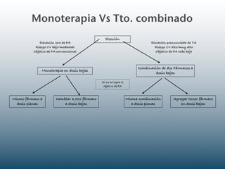 Monoterapia Vs Tto. combinado
                                                   Elección
              Elevación leve de PA                                               Elevación pronunciada de TA
           Riesgo CV bajo/moderado                                                 Riesgo CV alto/muy alto
          Objetivo de PA convencional                                               Objetivo de PA más baja



                                                                          Combinación de dos Fármacos a
               Monoterapia en dosis bajas
                                                                                   dosis bajas

                                                 Si no se logra el
                                                  objetivo de PA



Mismo fármaco a         Cambiar a otro fármaco                       Misma combinación        Agregar tercer fármaco
  dosis plenas              a dosis bajas                               a dosis plenas            en dosis bajas
 